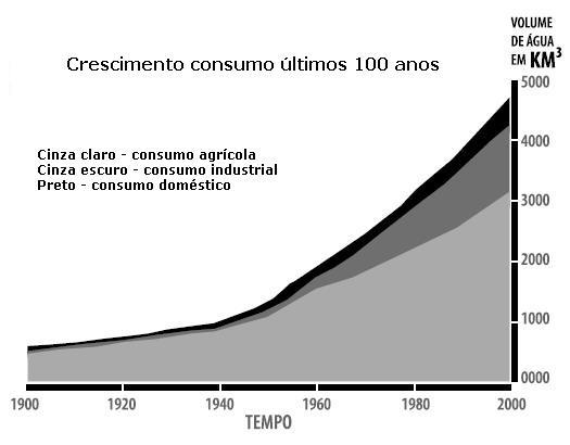 Disponibilidade hídrica no mundo Crescimento do