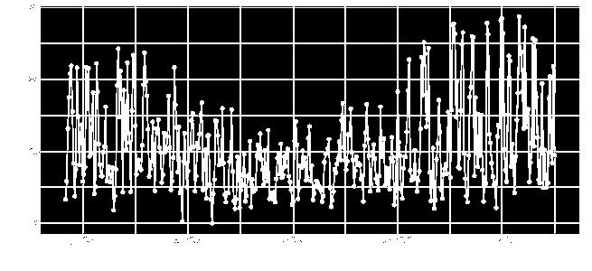 ±2,6 8,2 ±3,1 Finais de semana com conc>2sigma 6,8 ±3,9 6,8 ±2,2 35 30 25 20 15 10 5 0 Variação temporal da Concentração do Black Carbon (ug/m³) Figura 8: Concentração de BC presente no MP2.