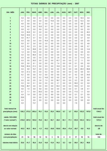 45 Tabela 25: Totais diários de precipitação para o ano de