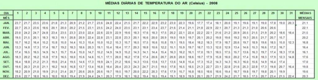 2008. Tabela 28: Temperatura