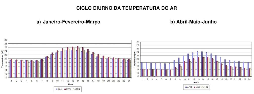 50 Figura 18: Temperatura média mensal do ar para os anos de 2007
