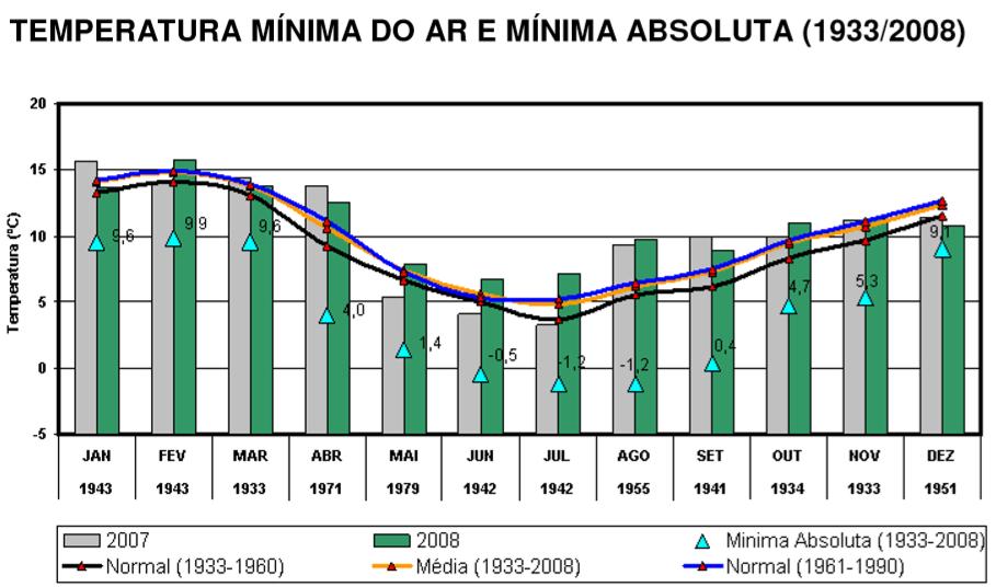 Figura 19: Temperatura média horária em 2008 para as composições