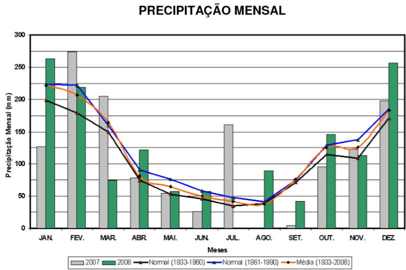 53 Figura 27: Precipitação mensal ao