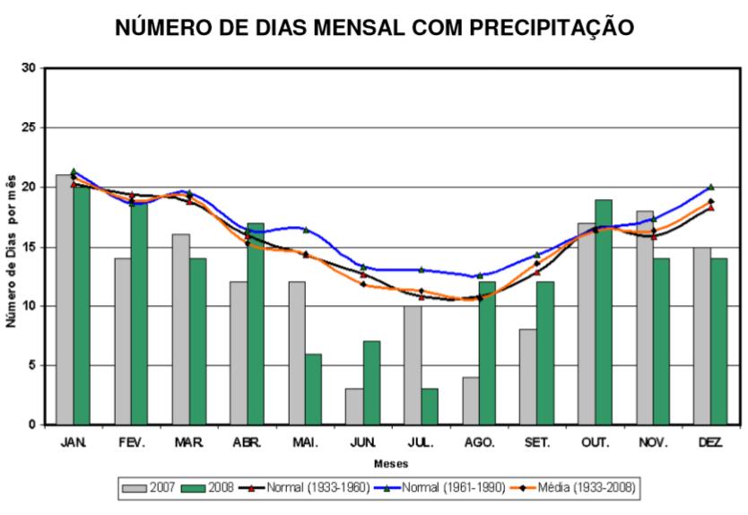 Número de dias mensal com precipitação