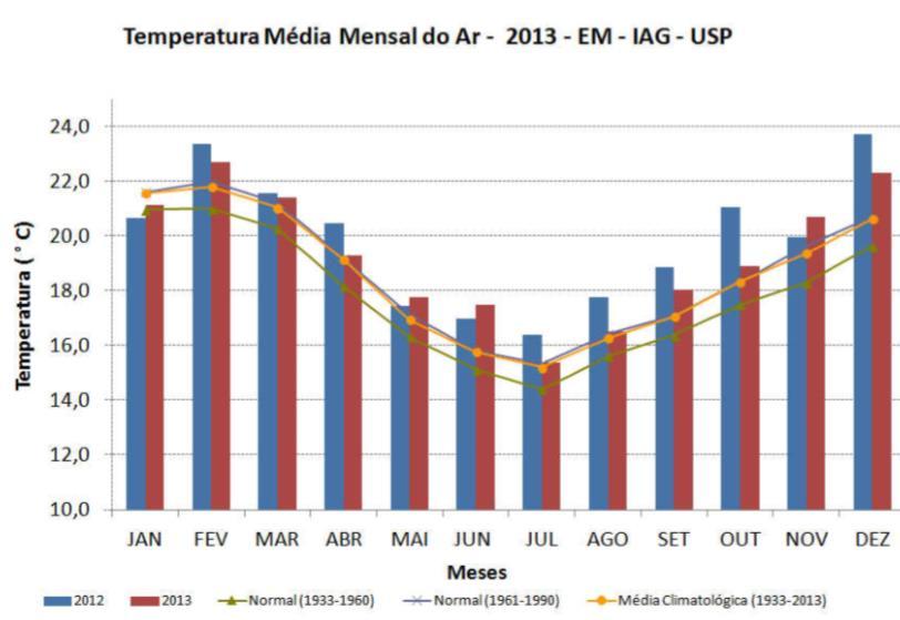 Figura 29: Temperatura média mensal do ar