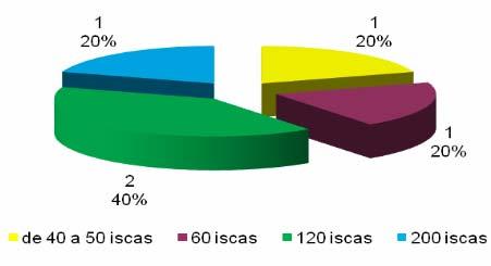5 Caracterização Socioeconômica das Comunidades Chalé/Bonfim, Sub-região do Paraguai, Corumbá, MS também na sub-região do Paraguai, no Pantanal (Embrapa, dados de pesquisa da autora não publicados -