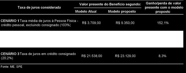 TABELA 1 Ganho/Perdas em Valor Presente (VP) do BPC da proposta de mudança da Previdência em comparação ao atual modelo, segundo o estudo da SPE A utilização de taxas de juros tão elevadas como taxa