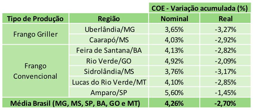 Ano 3 - Edição 6 - Março de 2017 5 Custo operacional efetivo da avicultura se mantém abaixo da infl ação nos últimos 12 meses Por CamMarcos Iguma e Camila Ortelan O aumento no Custo Operacional