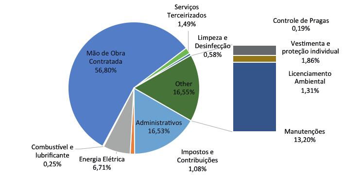 Ano 3 - Edição 6 - Março de 2017 7 Tabela 1: Distribuição do COE da produção de ovos férteis em Brasília/DF. R$ / ano R$ / ovo % do COE Administrativos R$ 93.