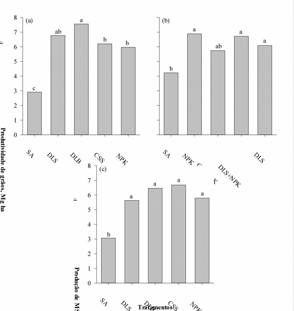 tratamento NPK e o DLS e DLB (Figura 1a).