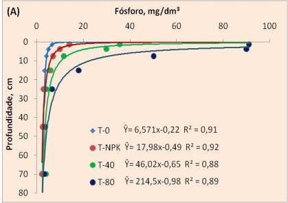 Teores de fósforo (A), de potássio