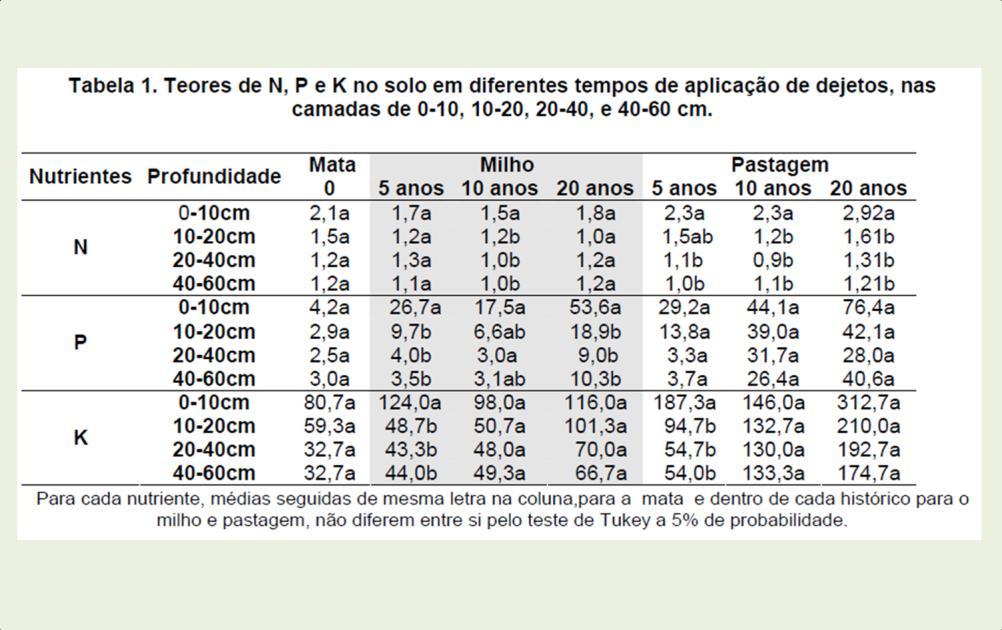 Alterações nos atributos químicos do solo adubados