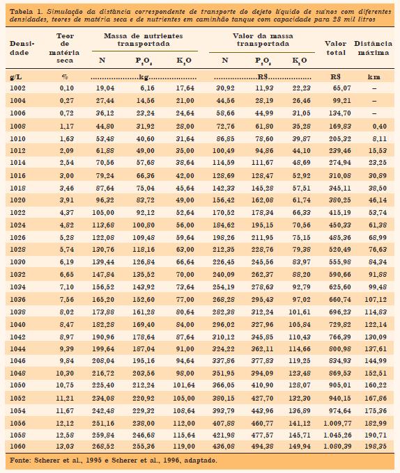 ESTERCO DE SUÍNOS COMO FERTILIZANTE Período: 1999 e 2009