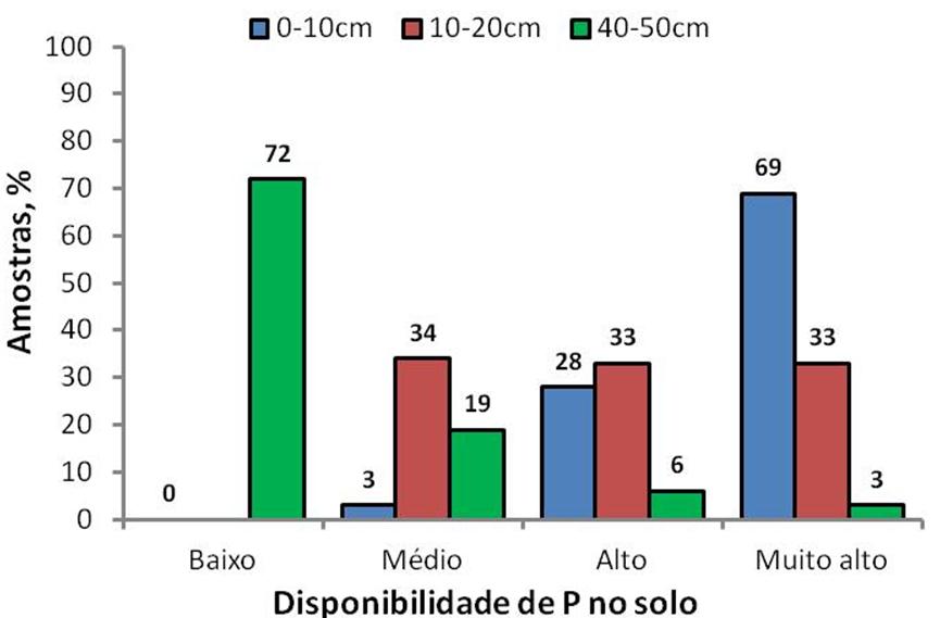 Distribuição relativa de frequências das amostras de esterco de suínos quanto ao teor de matéria seca Distribuição relativa