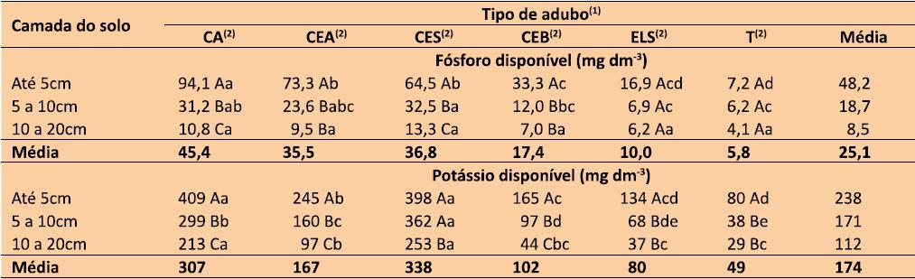 Rendimento de Feijão em função de diferentes fontes de Fertilizantes Orgânicos Safra 2015/2016 Cepaf/Epagri Rendimento de Grãos, sc.