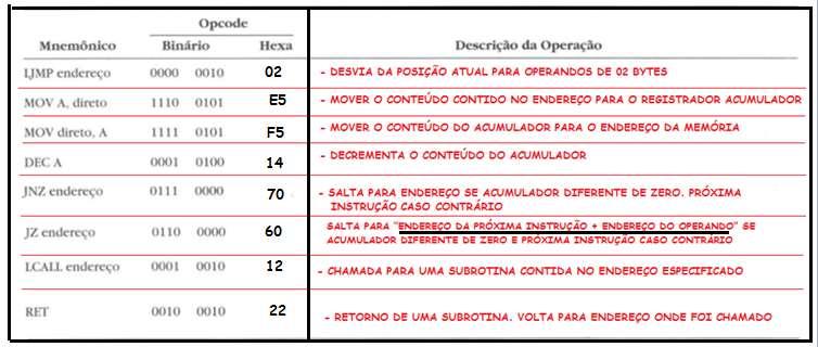 7 A primeira instrução a ser executada começa no endereço 0000H da memória. Após a execução desta instrução, qual o endereço da próxima instrução a ser executada?