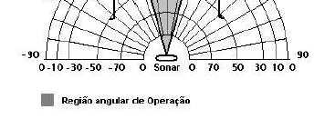 Na visão de alguns pesquisadores um sonar ideal teria um feixe de raio reto sem abertura, também chamado de ray-tracer scanner [Leonard & Durrant-Whyte 1992]. Figura 4.2: Região de operação do Sonar.