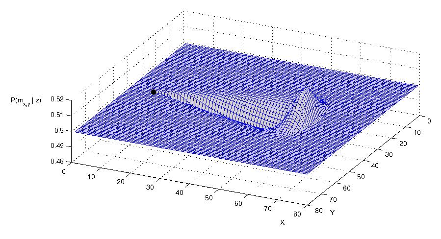 4.3. MODELO PROBABILÍSTICO PROPOSTO 37 P(m x,y z) 0.9 0.8 0.7 0.6 0.5 0.4 0.3 0.2 0.1 0 1 2 3 4 5 6 dx Figura 4.6: Função de ocupação para um sensor modelado por uma distribuição Gaussiana.