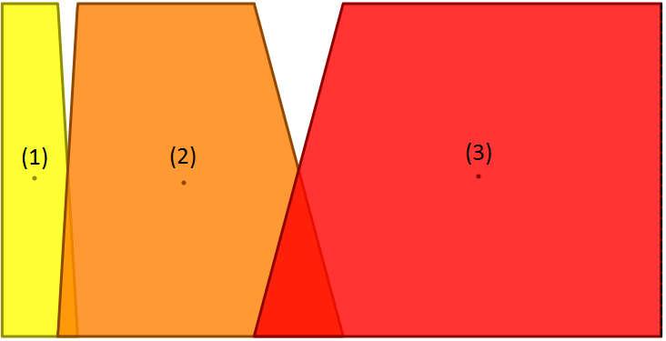 Variável Vértice 1 Vértice 2 Vértice 3 Vértice 4 Baixo (1) 0,00 0,00 4,25 5,75 Médio (2) 4,25 5,75 29,75 40,25 Alto (3) 29,75 40,25 100,00 100,00 Figura 3.19.