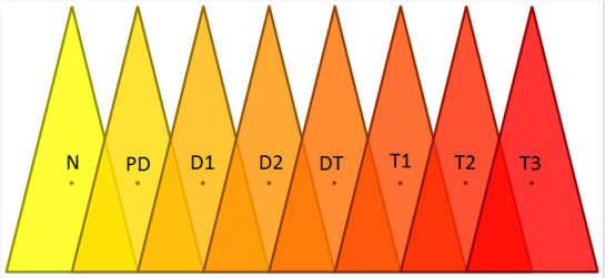 69 identificar a evolução da falha para descargas de alta energia na última amostragem. Tal informação pode ser útil para confirmar a causa do problema através de métodos diferentes. 3.1.