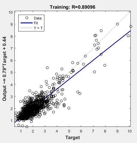 Figura 6. Coeficiente de correlação Treinamento da RNA. 3.