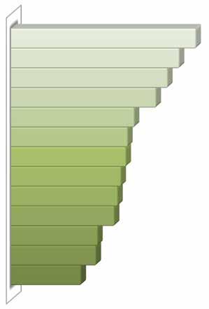 Vendas diretas ao cliente final Se de 2012 para 2013, o número de empresas que disseram possuir certificações ISO 9001 (qualidade) diminuiu, de 61% para 59%, de 2013 para 2014, constatou-se o