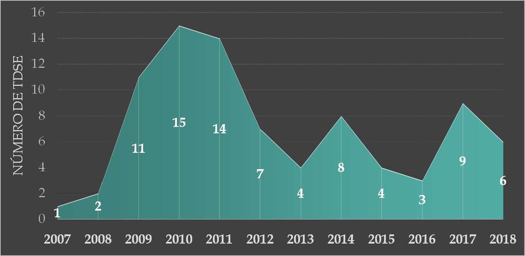 Número de TDSE publicadas por ano: