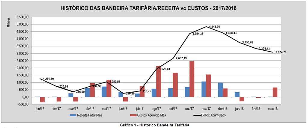 A conta apresentou um saldo negativo de R$ 648 milhões, explicado, em grande parte, pelo pagamento do Encargo de de Reserva referente aos meses de fevereiro e março de 2018 de aproximadamente R$ 636