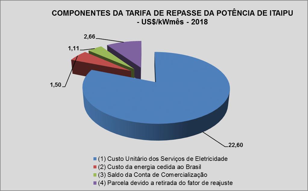 Composição da Tarifa de Repasse de Itaipu 2018 COMPONENTES DA TARIFA DE REPASSE DA POTÊNCIA DE ITAIPU 2014 2015 2016 2017 2018 Variação Participação (1) Custo Unitário dos Serviços de Eletricidade