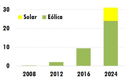 Sistema Elétrico em Transformação Difusão de Renováveis