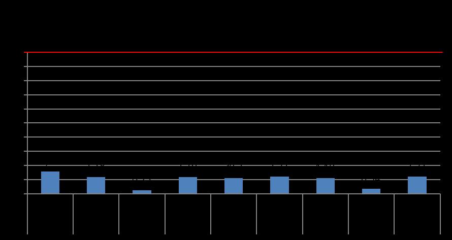 Figura 12. Parâmetros relacionados aos nutrientes dissolvidos na água. Nota: (1) Limite da Resolução CONAMA 357/2005 (Classe 2) indicado nos gráficos, quando cabível.