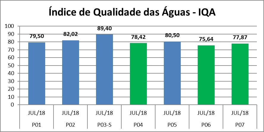 Contribuíram positivamente para os resultados o ph e oxigenação adequados e os teores reduzidos de material orgânico, sólidos e turbidez, além das baixas concentrações de compostos fosfatados e