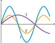 Figura 16-24 Pergunta 2. 3 A Fig. 16-25a mostra um instantâneo de uma onda que se propaga no sentido positivo de x em uma corda sob tração. Quatro elementos da corda estão indicados por letras.