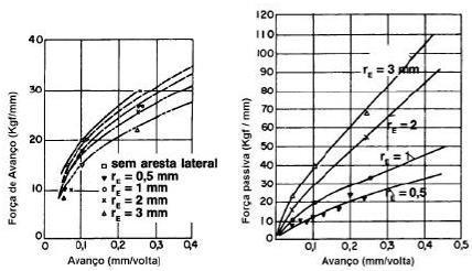 Figura 2 - Influência do raio de ponta de ferramenta nas forças de avanço e passiva. Fonte: (DINIZ; MARCONDES; COPPINI, 2014, p.