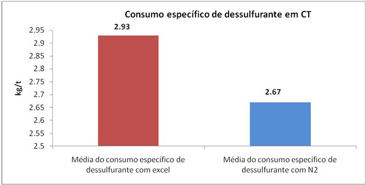 A dessulfuração é medida pelo coeficiente k (Equação 1) [1], o qual foi ajustado de acordo com a faixa de enxofre e espera-se uma economia no consumo de material dessulfurante.