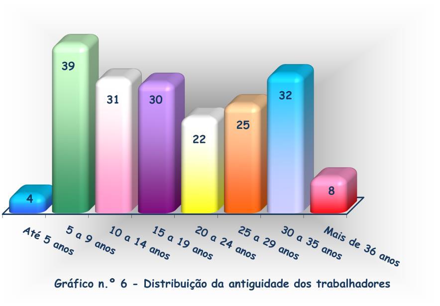 antiguidade dos trabalhadores do