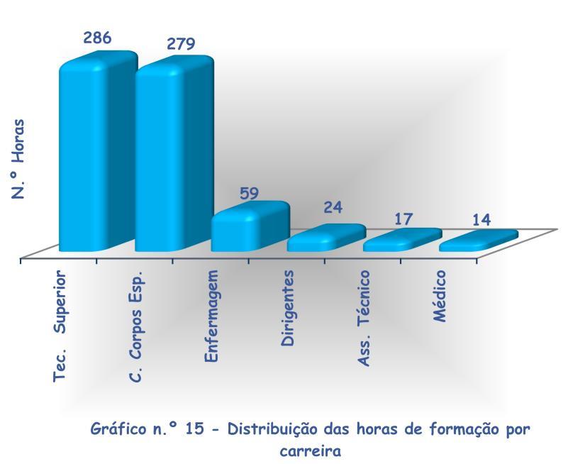 286 horas, seguido do grupo de Carreiras e Corpos Especiais, com 279 horas.