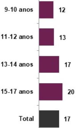 PRÁTICAS - BULLYING As práticas de bullying tornam-se mais frequentes à