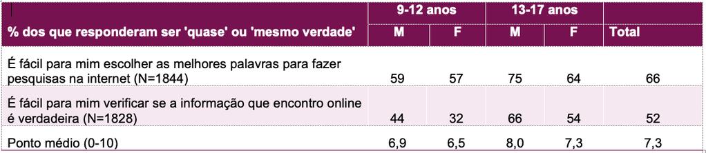 COMPETÊNCIAS Os rapazes reportam mais competências digitais do que as raparigas, sobretudo entre os mais jovens.