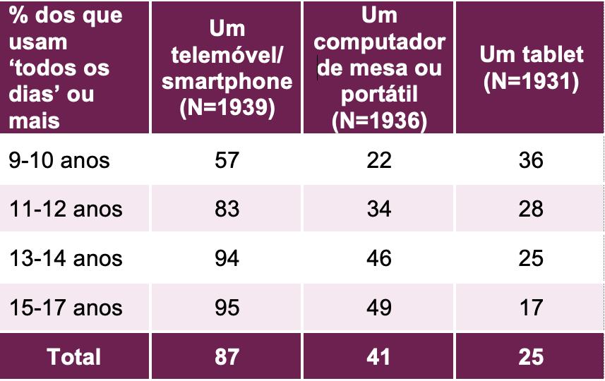 PRÁTICAS USO DE DISPOSITIVOS À medida que a idade avança, são mais os dispositivos usados; Os dispositivos favoritos diferem