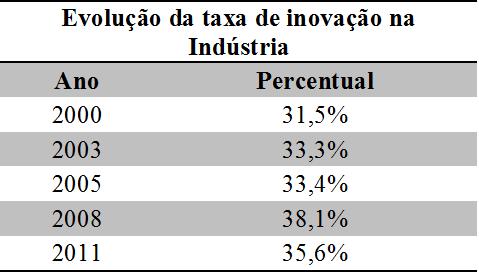 A principal pesquisa realizada no Brasil sobre inovação nas empresas é a PINTEC 1 realizada pelo IBGE 2 que teve a primeira versão em 2000 e a última em 2011.