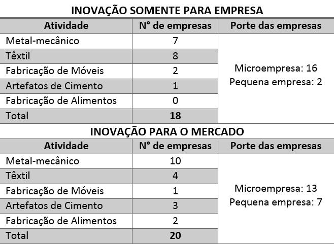 4.2 UNIVERSO AMOSTRAL O universo amostral foi constituído por um grupo de indústrias da região noroeste do Rio Grande do Sul, sendo que o principal critério utilizado para a definição do universo