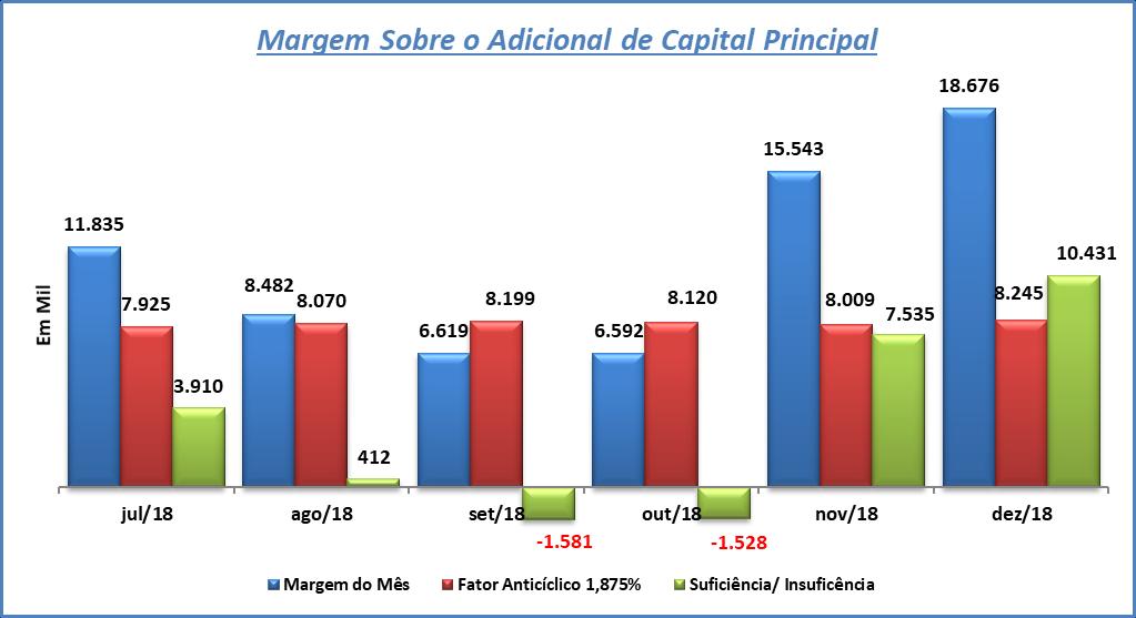 Índice de Margem Anticíclico 5,00% 4,11% 4,05% 4,25% 4,00% 3,36% 3,64% 3,00% 2,00% 3,00% 2,71% 2,37% 2,80% 1,97% 1,51% 1,52%