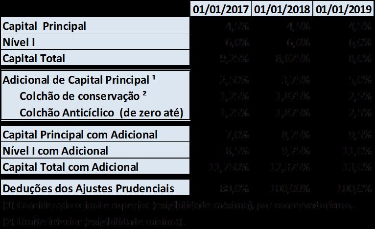 III também redefiniu os requisitos para a qualificação dos instrumentos elegíveis a Capital de Nível I e Nível II, regulamentados no Brasil pela Resolução CMN 4.192.