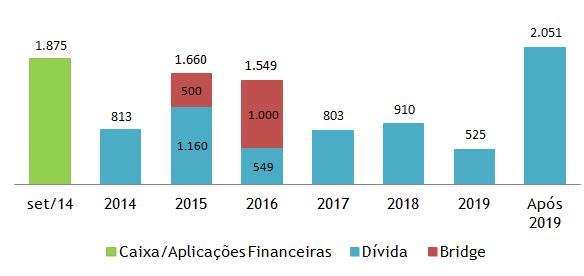 Perfil de Endividamento (2/2) Cronograma de amortização dos empréstimos, financiamentos, encargos de dívidas e debêntures consolidados da Energisa, em 30 de setembro de 2014, vis-à-vis o caixa