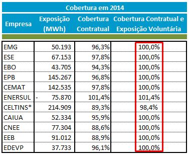 Exposição Contratual Empresas cumprindo suas obrigações regulatórias * O caso específico da subcontratação da CELTINS foi apresentado pela Energisa no Plano