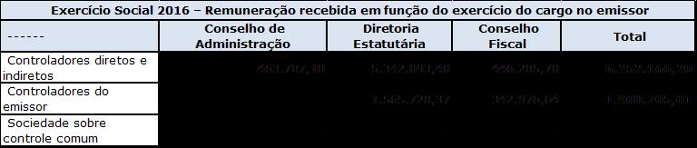 13.13 Em relação aos 3 últimos exercícios sociais, indicar o percentual da remuneração total de cada órgão reconhecida no resultado do emissor referente a membros do conselho de administração, da