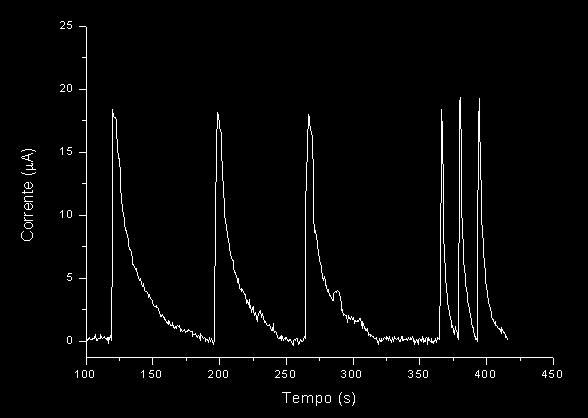4.Discussão dos resultados Figura 4.11 Biagramas obtidos pela injeção de 50 µl de piroxicam (1,5 10-4 mol L -1 ).