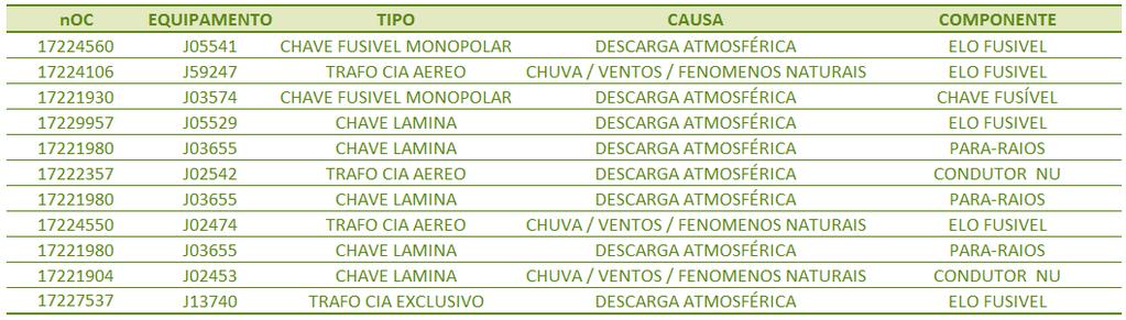 Tabela 3 - Relação de equipamentos