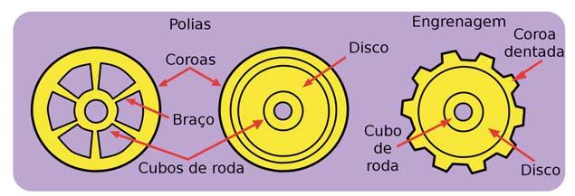 roda. Professor Na Figura 5 a seguir temos algumas representações de polias e engrenagens. Figura 5 Polias e engrenagens http://www.